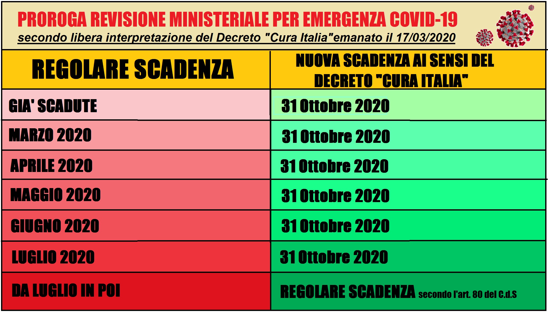 Scadenza Revisioni Decreto Cura Italia Coronavirus Revisioniautoblog